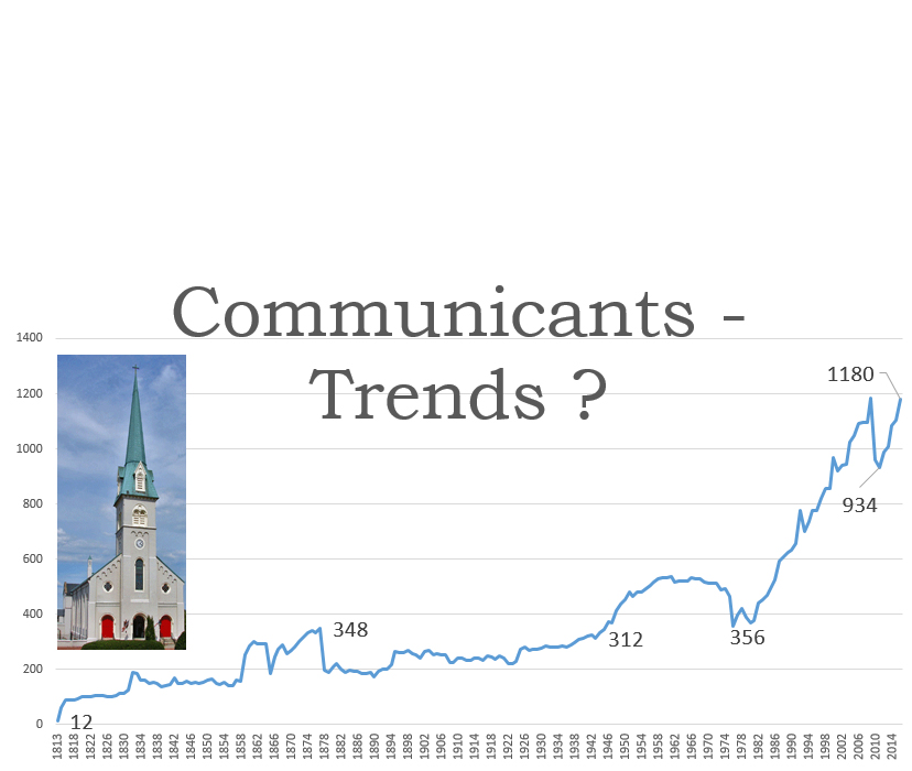 communicants-trends